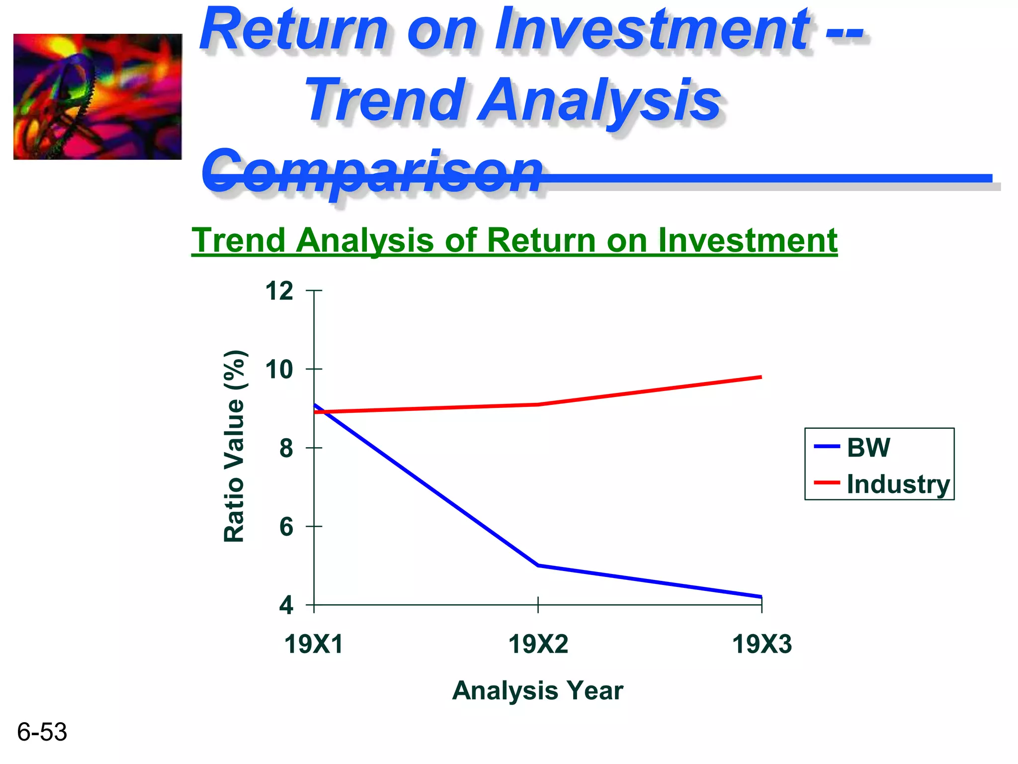 6-53 
Return on Investment -- 
Trend Analysis 
Comparison 
Trend Analysis of Return on Investment 
12 
10 
8 
6 
4 
19X1 19X2 19X3 
Analysis Year 
Ratio Value (%) 
BW 
Industry 
 