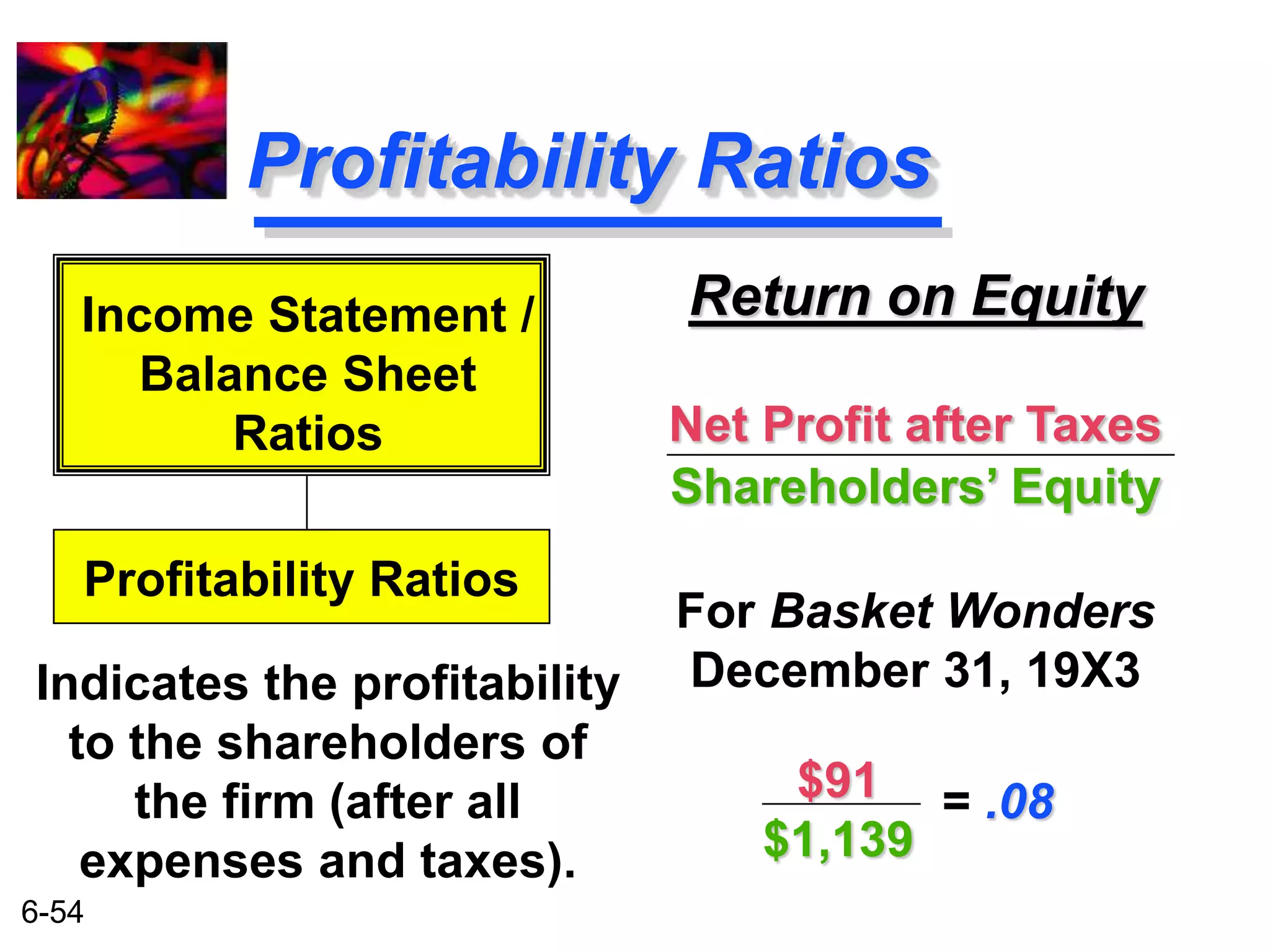 Income Statement / 
Profitability Ratios 
6-54 
Profitability Ratios 
Return on Equity 
Net Profit after Taxes 
Shareholders’ Equity 
For Basket Wonders 
Balance Sheet 
Ratios 
Indicates the profitability December 31, 19X3 
to the shareholders of 
the firm (after all 
expenses and taxes). 
$91 
$1,139 
= .08 
 