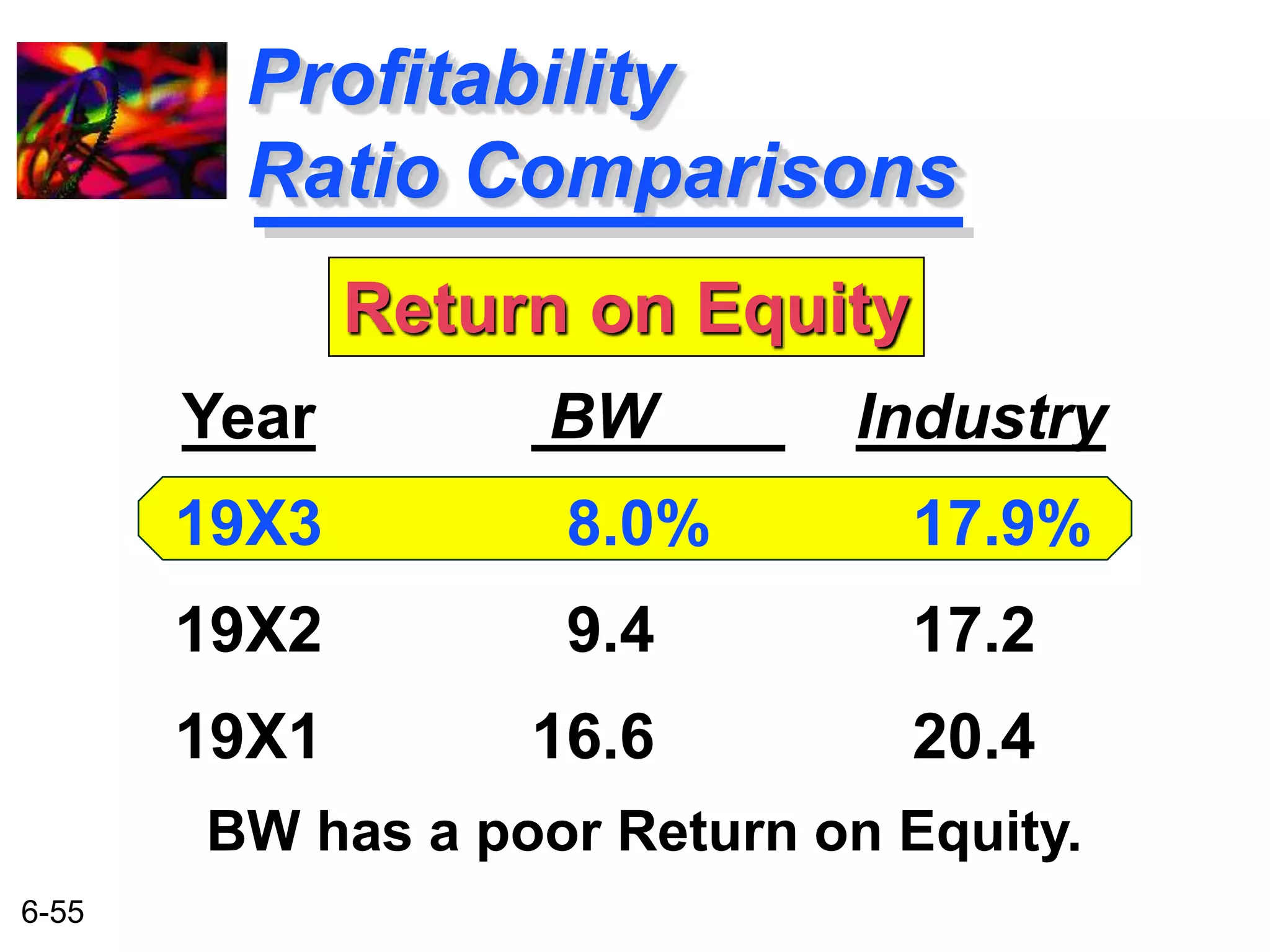 6-55 
Profitability 
Ratio Comparisons 
BW Industry 
8.0% 17.9% 
9.4 17.2 
16.6 20.4 
Year 
19X3 
19X2 
19X1 
Return on Equity 
BW has a poor Return on Equity. 
 