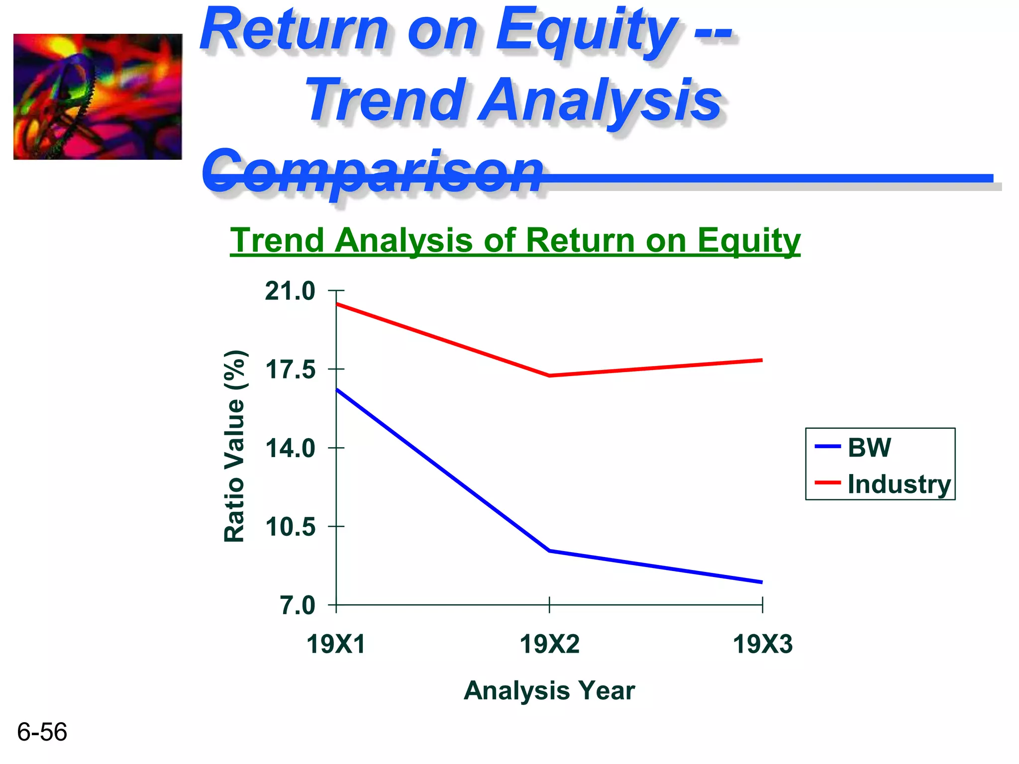 6-56 
Return on Equity -- 
Trend Analysis 
Comparison 
Trend Analysis of Return on Equity 
21.0 
17.5 
14.0 
10.5 
7.0 
19X1 19X2 19X3 
Analysis Year 
Ratio Value (%) 
BW 
Industry 
 