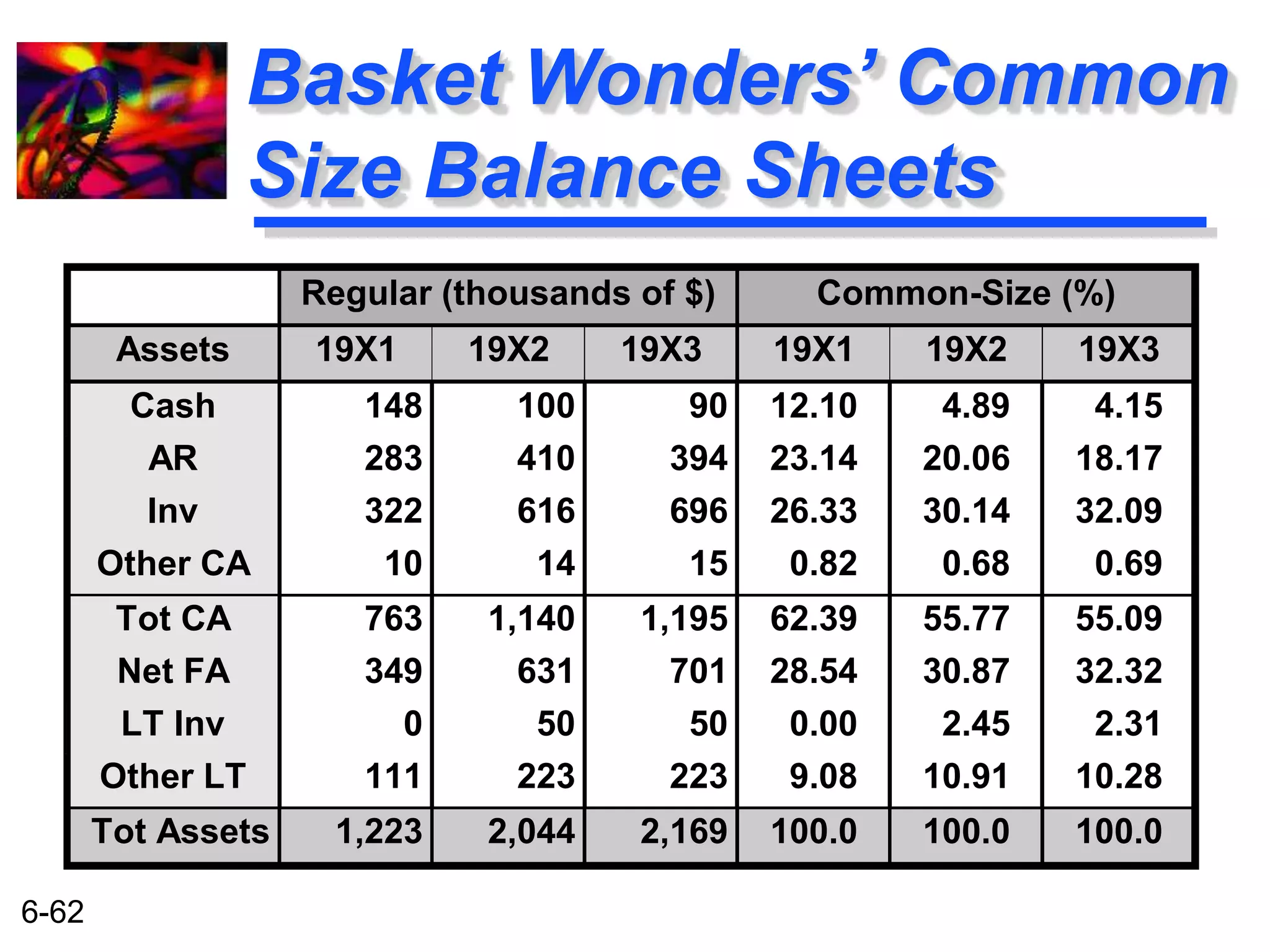6-62 
Basket Wonders’ Common 
Size Balance Sheets 
Regular (thousands of $) Common-Size (%) 
Assets 19X1 19X2 19X3 19X1 19X2 19X3 
Cash 148 100 90 12.10 4.89 4.15 
AR 283 410 394 23.14 20.06 18.17 
Inv 322 616 696 26.33 30.14 32.09 
Other CA 10 14 15 0.82 0.68 0.69 
Tot CA 763 1,140 1,195 62.39 55.77 55.09 
Net FA 349 631 701 28.54 30.87 32.32 
LT Inv 0 50 50 0.00 2.45 2.31 
Other LT 111 223 223 9.08 10.91 10.28 
Tot Assets 1,223 2,044 2,169 100.0 100.0 100.0 
 