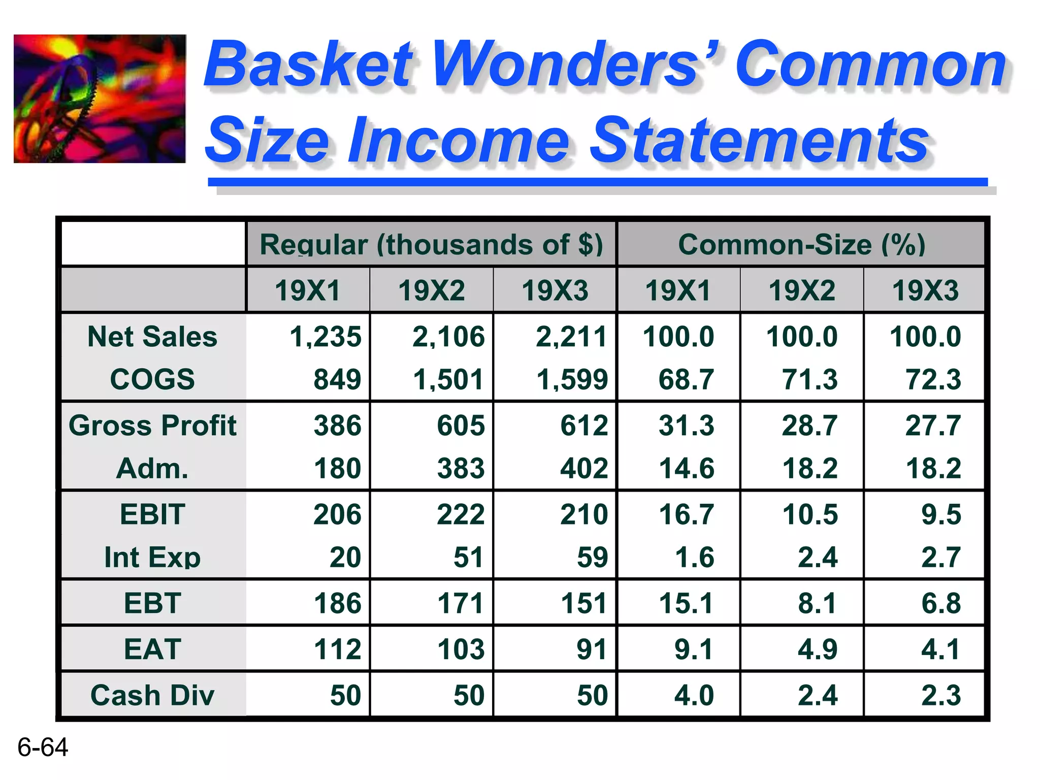 6-64 
Basket Wonders’ Common 
Size Income Statements 
Regular (thousands of $) Common-Size (%) 
19X1 19X2 19X3 19X1 19X2 19X3 
Net Sales 1,235 2,106 2,211 100.0 100.0 100.0 
COGS 849 1,501 1,599 68.7 71.3 72.3 
Gross Profit 386 605 612 31.3 28.7 27.7 
Adm. 180 383 402 14.6 18.2 18.2 
EBIT 206 222 210 16.7 10.5 9.5 
Int Exp 20 51 59 1.6 2.4 2.7 
EBT 186 171 151 15.1 8.1 6.8 
EAT 112 103 91 9.1 4.9 4.1 
Cash Div 50 50 50 4.0 2.4 2.3 
 