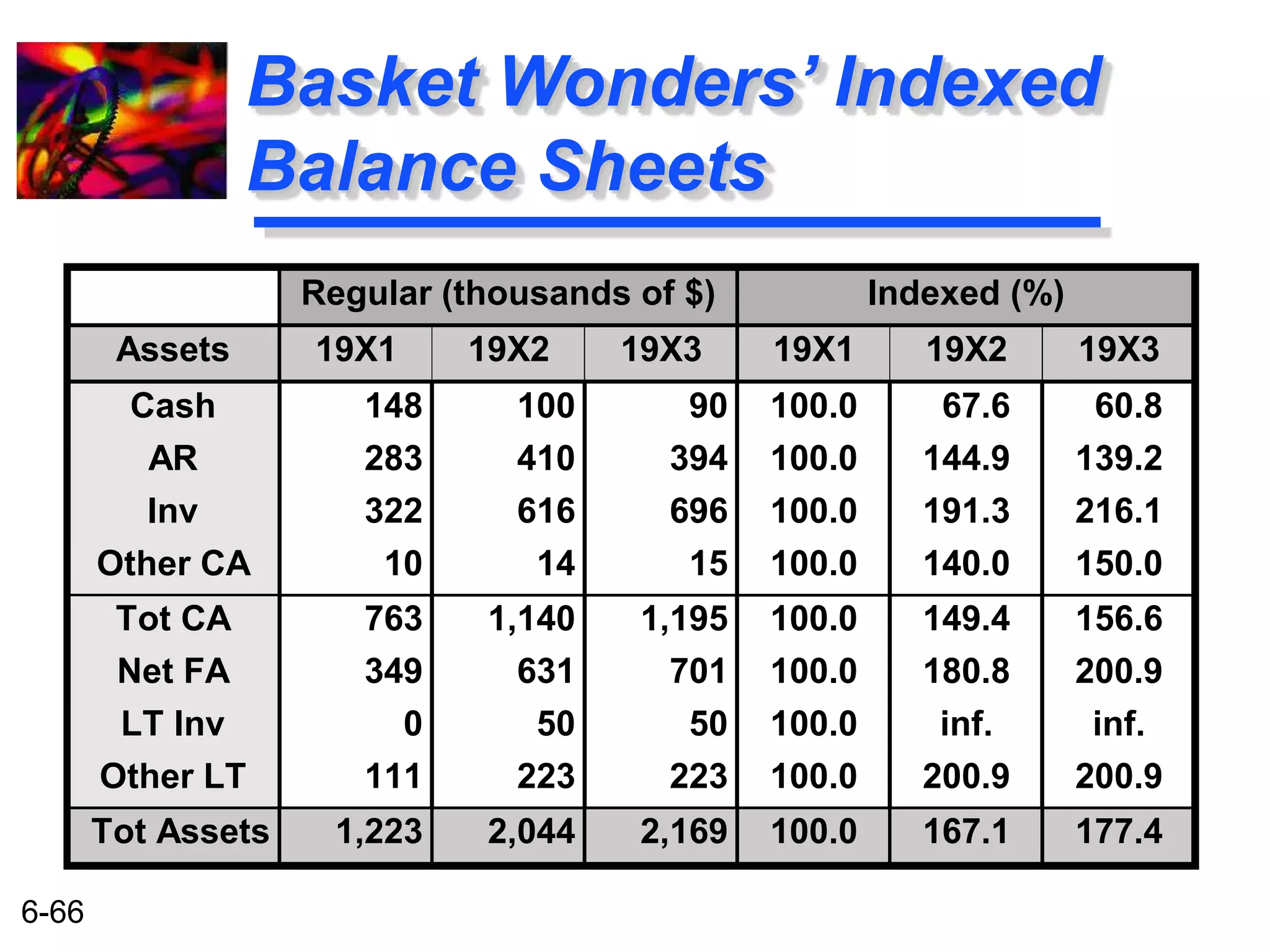 6-66 
Basket Wonders’ Indexed 
Balance Sheets 
Regular (thousands of $) Indexed (%) 
Assets 19X1 19X2 19X3 19X1 19X2 19X3 
Cash 148 100 90 100.0 67.6 60.8 
AR 283 410 394 100.0 144.9 139.2 
Inv 322 616 696 100.0 191.3 216.1 
Other CA 10 14 15 100.0 140.0 150.0 
Tot CA 763 1,140 1,195 100.0 149.4 156.6 
Net FA 349 631 701 100.0 180.8 200.9 
LT Inv 0 50 50 100.0 inf. inf. 
Other LT 111 223 223 100.0 200.9 200.9 
Tot Assets 1,223 2,044 2,169 100.0 167.1 177.4 
 