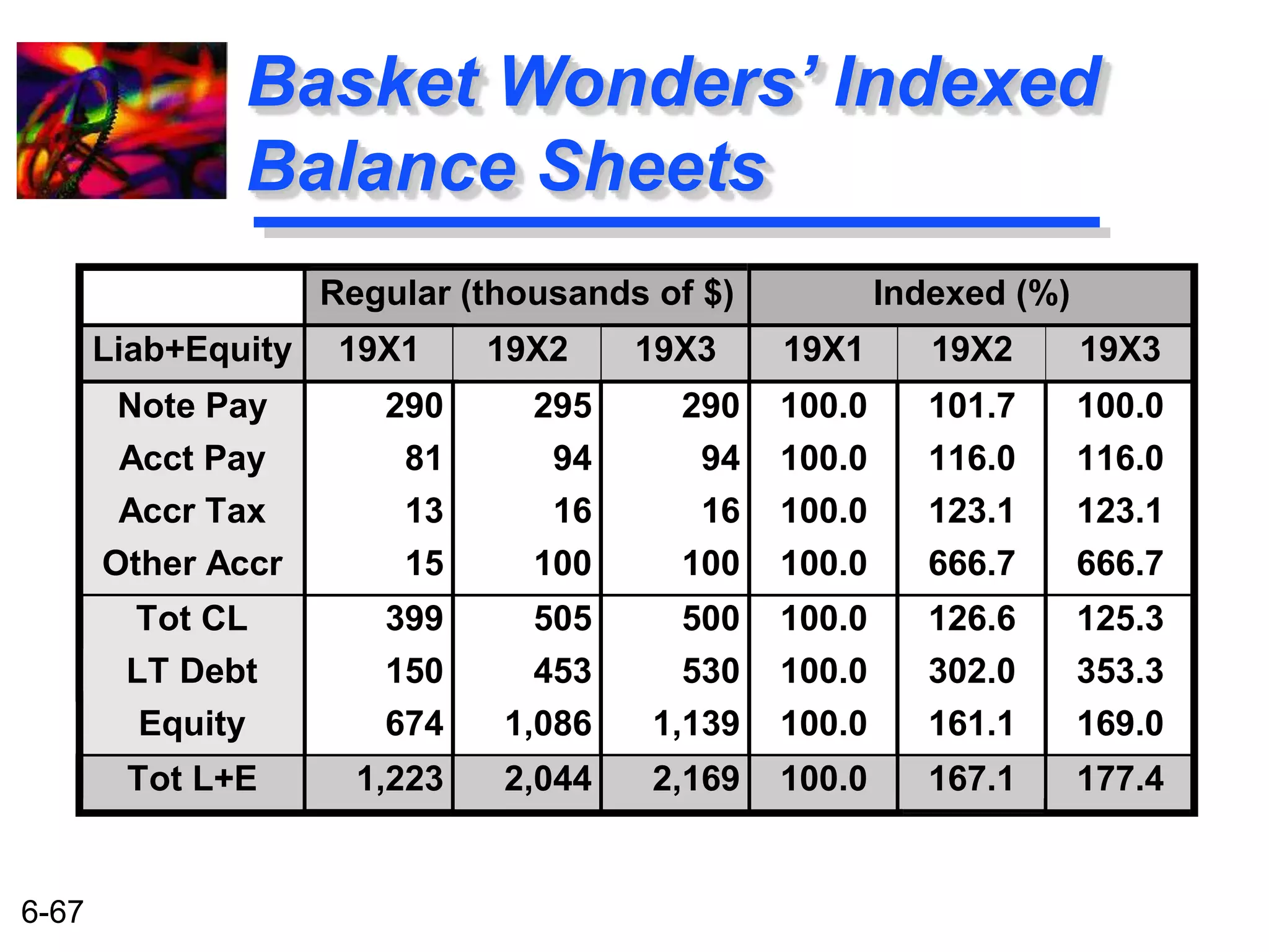 6-67 
Basket Wonders’ Indexed 
Balance Sheets 
Regular (thousands of $) Indexed (%) 
Liab+Equity 19X1 19X2 19X3 19X1 19X2 19X3 
Note Pay 290 295 290 100.0 101.7 100.0 
Acct Pay 81 94 94 100.0 116.0 116.0 
Accr Tax 13 16 16 100.0 123.1 123.1 
Other Accr 15 100 100 100.0 666.7 666.7 
Tot CL 399 505 500 100.0 126.6 125.3 
LT Debt 150 453 530 100.0 302.0 353.3 
Equity 674 1,086 1,139 100.0 161.1 169.0 
Tot L+E 1,223 2,044 2,169 100.0 167.1 177.4 
 