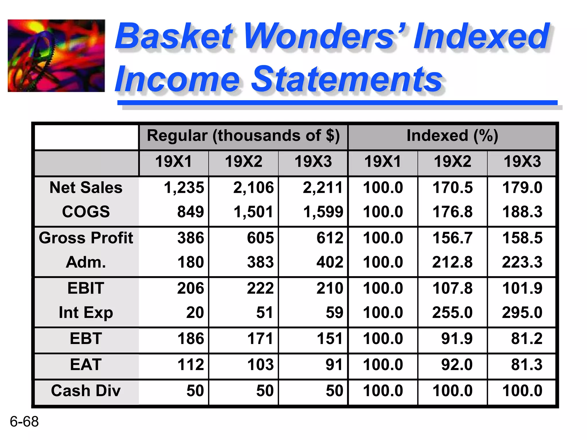 6-68 
Basket Wonders’ Indexed 
Income Statements 
Regular (thousands of $) Indexed (%) 
19X1 19X2 19X3 19X1 19X2 19X3 
Net Sales 1,235 2,106 2,211 100.0 170.5 179.0 
COGS 849 1,501 1,599 100.0 176.8 188.3 
Gross Profit 386 605 612 100.0 156.7 158.5 
Adm. 180 383 402 100.0 212.8 223.3 
EBIT 206 222 210 100.0 107.8 101.9 
Int Exp 20 51 59 100.0 255.0 295.0 
EBT 186 171 151 100.0 91.9 81.2 
EAT 112 103 91 100.0 92.0 81.3 
Cash Div 50 50 50 100.0 100.0 100.0 
