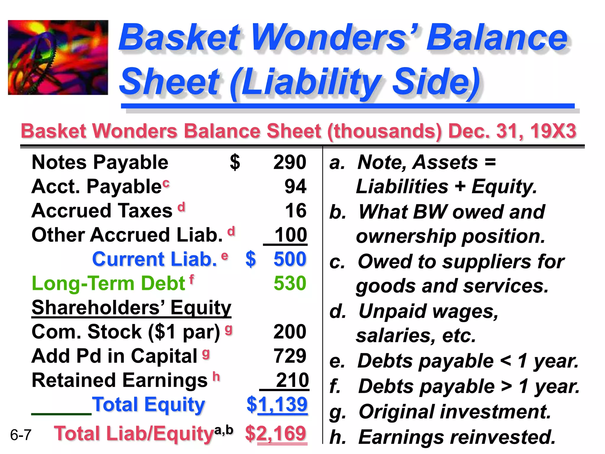 Basket Wonders Balance Sheet (thousands) Dec. 31, 19X3 
6-7 
Basket Wonders’ Balance 
Sheet (Liability Side) 
a. Note, Assets = 
Liabilities + Equity. 
b. What BW owed and 
ownership position. 
c. Owed to suppliers for 
goods and services. 
d. Unpaid wages, 
salaries, etc. 
e. Debts payable < 1 year. 
f. Debts payable > 1 year. 
g. Original investment. 
h. Earnings reinvested. 
Notes Payable $ 290 
Acct. Payablec 94 
Accrued Taxes d 16 
Other Accrued Liab. d 100 
Current Liab. e $ 500 
Long-Term Debt f 530 
Shareholders’ Equity 
Com. Stock ($1 par) g 200 
Add Pd in Capital g 729 
Retained Earnings h 210 
Total Equity $1,139 
Total Liab/Equitya,b $2,169 
 
