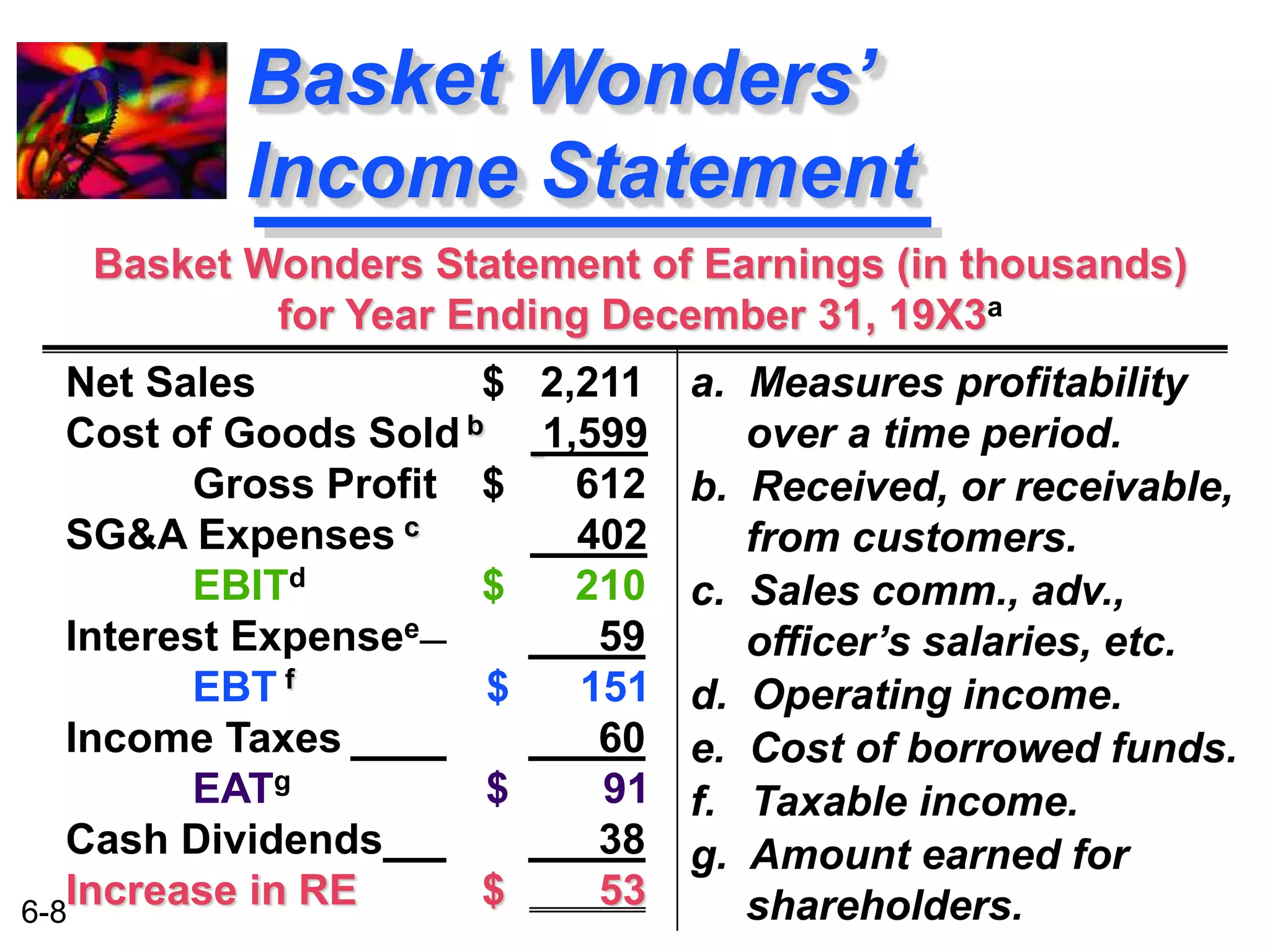 6-8 
Basket Wonders’ 
Income Statement 
Basket Wonders Statement of Earnings (in thousands) 
for Year Ending December 31, 19X3a 
a. Measures profitability 
over a time period. 
b. Received, or receivable, 
from customers. 
c. Sales comm., adv., 
officer’s salaries, etc. 
d. Operating income. 
e. Cost of borrowed funds. 
f. Taxable income. 
g. Amount earned for 
shareholders. 
Net Sales $ 2,211 
Cost of Goods Sold b 1,599 
Gross Profit $ 612 
SG&A Expenses c 402 
EBITd $ 210 
Interest Expensee 59 
EBT f $ 151 
Income Taxes 60 
EATg $ 91 
Cash Dividends 38 
Increase in RE $ 53 
 