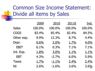Common Size Income Statement: Divide all items by Sales 43 2009 2010 2011E Ind. Sales 100.0% 100.0% 100.0% 100.0% COGS 83.4% 85.4% 82.4% 84.5% Other exp. 9.9% 12.3% 8.7% 4.4% Depr. 0.6% 2.0% 1.7% 4.0% EBIT 6.1% 0.3% 7.1% 7.1% Int. Exp. 1.8% 3.0% 1.1% 1.1% EBT 4.3% -2.7% 6.0% 5.9% Taxes 1.7% -1.1% 2.4% 2.4% NI 2.6% -1.6% 3.6% 3.6% 