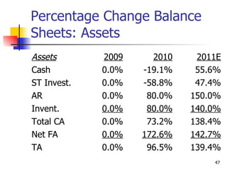 Percentage Change Balance Sheets: Assets 47 Assets 2009 2010 2011E Cash 0.0% -19.1% 55.6% ST Invest. 0.0% -58.8% 47.4% AR 0.0% 80.0% 150.0% Invent. 0.0% 80.0% 140.0% Total CA 0.0% 73.2% 138.4% Net FA 0.0% 172.6% 142.7% TA 0.0% 96.5% 139.4% 