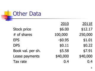 Other Data 8 2010 2011E Stock price $6.00 $12.17 # of shares 100,000  250,000 EPS -$0.95 $1.01 DPS $0.11 $0.22 Book val. per sh. $5.58 $7.91 Lease payments $40,000 $40,000 Tax rate 0.4 0.4 