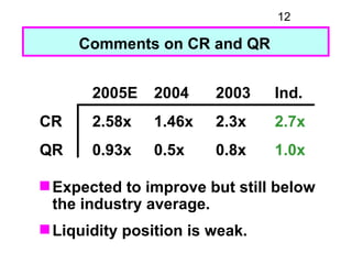 12

     Comments on CR and QR


       2005E    2004    2003    Ind.
CR     2.58x    1.46x   2.3x    2.7x
QR     0.93x   ...