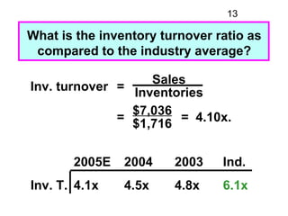 13

What is the inventory turnover ratio as
 compared to the industry average?

                   Sales
Inv. turnover = I...