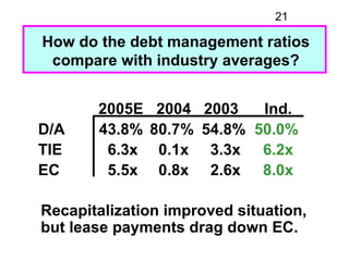 21

How do the debt management ratios
 compare with industry averages?


       2005E    2004 2003   Ind.
D/A    43.8%   8...