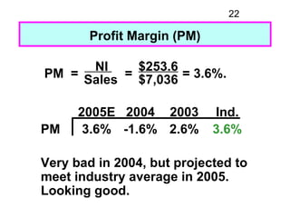 22

        Profit Margin (PM)

      NI     $253.6
PM = Sales = $7,036 = 3.6%.

      2005E 2004 2003        Ind.
PM     ...