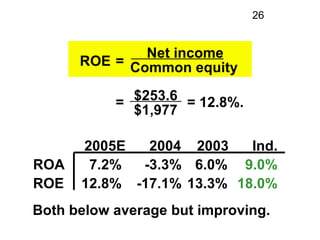 26


              Net income
      ROE = Common equity

           = $253.6 = 12.8%.
             $1,977

      2005E   2...