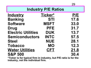29
          Industry P/E Ratios
Industry           Ticker*                                 P/E
Banking                STI...
