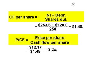 30



CF per share =     NI + Depr.
                  Shares out.
             = $253.6 + $120.0 = $1.49.
                ...