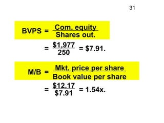 31


        Com. equity
BVPS =
        Shares out.
     = $1,977 = $7.91.
         250

        Mkt. price per share
 M/B...