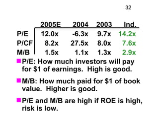 32


        2005E     2004 2003      Ind.
P/E     12.0x     -6.3x 9.7x 14.2x
P/CF     8.2x    27.5x 8.0x     7.6x
M/B    ...
