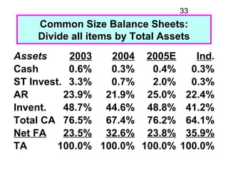 33
    Common Size Balance Sheets:
    Divide all items by Total Assets
Assets     2003   2004 2005E        Ind.
Cash     ...
