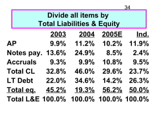 34
          Divide all items by
        Total Liabilities & Equity
            2003   2004 2005E           Ind.
AP       ...