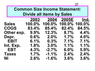 37
      Common Size Income Statement:
          Divide all items by Sales
              2003      2004 2005E   Ind.
Sales...