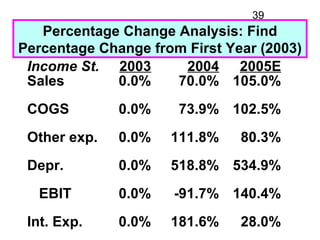 39
   Percentage Change Analysis: Find
Percentage Change from First Year (2003)
 Income St. 2003      2004 2005E
 Sales   ...