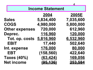 4
             Income Statement
                    2004        2005E
Sales            5,834,400    7,035,600
COGS        ...