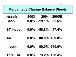 41

 Percentage Change Balance Sheets

Assets       2003   2004   2005E
Cash         0.0% -19.1%   55.6%

ST Invest.   0.0...