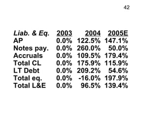 42




Liab. & Eq.   2003     2004    2005E
AP            0.0%   122.5%   147.1%
Notes pay.    0.0%   260.0%    50.0%
Accr...