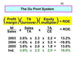 45

              The Du Pont System


(   Profit
    margin   )(  TA
              turnover   )(    Equity
              ...