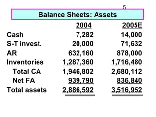 5
         Balance Sheets: Assets
                   2004         2005E
Cash               7,282        14,000
S-T invest....