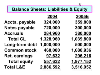 6
   Balance Sheets: Liabilities & Equity
                  2004           2005E
Accts. payable   324,000         359,800
...