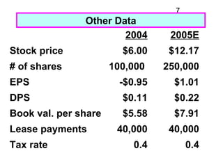 7
               Other Data
                       2004       2005E
Stock price             $6.00     $12.17
# of shares  ...