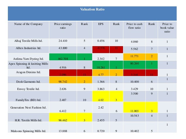 ratio analysis spinning industry ltd Ad apex knitting and spinning mills ltd 12 objectivc the general objective of this report is to display our finding out about the financial. ratio analysis spinning industry ltd Ad apex knitting and spinning mills ltd 12 objectivc the general objective of this report is to display our finding out about the financial.