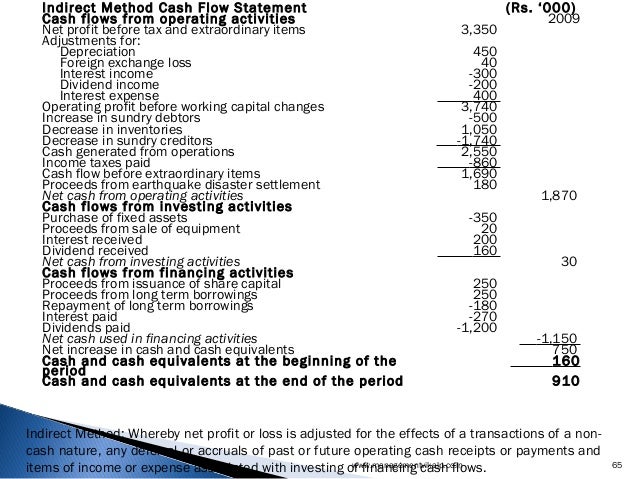 Forex loss in cash flow statement