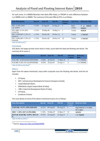 Analysis of Fixed and Floating Interest Rates 2010
for each series. It is MIBOR (Mumbai Inter Bank Offer Rate), or YINCMT or even difference between
1 yr INBMK and 5 yr INBMK. The summary of the past FRBs by PFCL is as follows:

Issue Description                     Spread    Issue Dt.      Mat Dt.     Maturity   Cpn Freq     Reference Rate
                                                                           ( years)
PFC +5.70% 2010                       +5.70%    01-Sep-05      01-Sep-10   5          Half-        5 yr INBMK - 1Yr
(S- XXIV)                                                                             Yearly       INBMK
PFC MIB +2.15% 2011                   +2.15%    29-May-08      29-May-11   3          Yearly       MIBOR
(S-XLVI)
PFC 1YINCMT+1.35% 12                  +1.35%    20-Nov-09      20-Nov-12   3          Yearly       1 YINCMT
(S-60-A)
PFC 1YINCMT+1.79% 19                  +1.79%    20-Nov-09      20-Nov-19   10         Yearly       1 YINCMT
(S-60-B)
                       13
Table 22 FRBs by PFC

ICICI Bank
ICICI Bank, the largest private sector bank in India, issues both the fixed and floating rate bonds. The
summary of its issues is:

Issue Description                              Spread   Issue Dt.    Mat Dt.     Maturity      Reference
                                                                                  ( years)     Rate
ICICI BK +0.60%2010(S-DFE05FRB                 +0.60%   28-Feb-05    31-May-10   5             1 Yr INBMK
ICICIBK+0.50% 2011(S-DJN05FRB)                 +0.50%   29-Jun-05    29-Apr-11   6             1 Yr INBMK
                                 13
Table 23 FRBs by ICICI Bank

Others
Apart from the above mentioned, many other corporate issue the Floating rate Bonds. And the list
includes:

         UTI Bank,
         IDFC (Infrastructure Development Finance Company Limited),
          Kotak Mahindra Bank ,
         EXIM Bank ( Export Import Bank of India),
          IDBI ( Industrial Development Bank of India),
         CITI Bank,
         Sundaram Finance

The issue details of some of the above mentioned issuers are as follows:

Issue Description                              Spread   Issue Dt.    Mat Dt.     Maturity    Reference Rate
                                                                                 ( years)
EXIM BK +0.33% 2010 (SER-I03)                  +0.33%   09-Aug-05    09-Aug-10   5           Avg Yield on 1 Yr GSec
                                                                                             for 3 days
IDFC +1.50% 2017 (S-PP6/2008)                  +1.50%   16-May-07    16-May-17   10          MIBOR
KOTAK MAH BK +0.55% 2012 (S-                   +0.55%   22-Aug-05    22-Aug-12   7           1 Yr INBMK
I)
                            13
Table 24 FRBs by Others

13
     Source: www.nse-india.com/Debt/WDM



     106
 