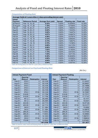 Analysis of Fixed and Floating Interest Rates 2010
Computation of Floating Rate
 Average Yield of 1 years GSec ( 3 days preceding Intrest rate)
 Intrest
 Payment          Reference Period           Average Govt yield          Spread       Floating rate   Fixed rate
 22-Feb-01        Feb- 15, 16, 20                  9.32%                  1.520%         10.8393%          12.25%
 22-Aug-01        Aug- 16, 17, 20                  7.18%                  1.520%          8.7040%          12.25%
 Feb-02           Feb- 19, 20, 21                  6.37%                  1.520%          7.8920%          12.25%
 Aug-02           Aug- 19, 20, 21                  6.02%                  1.520%          7.5433%          12.25%
 Feb-03           Feb- 19, 20, 21                  5.92%                  1.520%          7.4447%          12.25%
 Aug-03           Aug- 19, 20, 21                  4.97%                  1.520%          6.4947%          12.25%
 Feb-04           Feb- 17, 19, 20                  4.56%                  1.520%          6.0797%          12.25%
 Aug-04           Aug- 17, 18, 19                  5.33%                  1.520%          6.8503%          12.25%
 Feb-05           Feb- 17, 18, 20                  5.74%                  1.520%          7.2627%          12.25%
 Aug-05           Aug- 17, 18, 19                  5.70%                  1.520%          7.2180%          12.25%
 Feb-06           Feb- 17, 20, 21                  6.89%                  1.520%          8.4110%          12.25%
 Aug-06           Aug- 17, 18, 21                  6.86%                  1.520%          8.3820%          12.25%
 Feb-07           Feb- 19, 20, 21                  7.62%                  1.520%          9.1403%          12.25%
 Aug-07           Aug- 16, 17, 21                  7.15%                  1.520%          8.6723%          12.25%
 Feb-08           Feb- 19, 20, 21                  7.55%                  1.520%          9.0713%          12.25%
 Aug-08           Aug- 18, 20, 21                  9.30%                  1.520%         10.8230%          12.25%
 Feb-09           Feb- 17, 18, 19                  4.80%                  1.520%          6.3250%          12.25%
 Aug-09           Aug- 18, 20, 21                  4.64%                  1.520%          6.1567%          12.25%
 Feb-10           Feb- 17, 18, 19                  5.04%                  1.520%          6.5573%          12.25%
Table 30 Floating Rates for PGIX for 1 year GSec as Reference Rate

Comparison of Interest on Fixed and Floating Rate
                                                                                                           (Rs Crs.)

 Intrest Payment-Fixed                                           Intrest Payment-Floating
               Opening                                                         Opening
 Year          Balance       Redemption        Interest          Year          Balance        Redemption    Interest
   Feb-01         576.5               0         35.3106           Feb-01          576.5                0       31.24437
   Aug-01         576.5               0         35.3106           Aug-01          576.5                0       25.08927
   Feb-02         576.5               0         35.3106           Feb-02          576.5                0       22.74868
   Aug-02         576.5               0         35.3106           Aug-02          576.5                0       21.74365
   Feb-03         576.5               0         35.3106           Feb-03          576.5                0       21.45924
   Aug-03         576.5           57.65         35.3106           Aug-03          576.5            57.65       18.72087
   Feb-04       518.85                0         31.7796           Feb-04        518.85                 0       15.77217
   Aug-04       518.85            57.65         31.7796           Aug-04        518.85             57.65       17.77147
   Feb-05         461.2               0         28.2485           Feb-05          461.2                0        16.7477
   Aug-05         461.2           57.65         28.2485           Aug-05          461.2            57.65        16.6447
   Feb-06       403.55                0         24.7174           Feb-06        403.55                 0       16.97129
   Aug-06       403.55            57.65         24.7174           Aug-06        403.55             57.65       16.91277
   Feb-07         345.9               0         21.1864           Feb-07          345.9                0        15.8082
   Aug-07         345.9           57.65         21.1864           Aug-07          345.9            57.65       14.99879
   Feb-08       288.25                0         17.6553           Feb-08        288.25                 0       13.07405
   Aug-08       288.25            57.65         17.6553           Aug-08        288.25             57.65       15.59864
   Feb-09         230.6               0         14.1243           Feb-09          230.6                0       7.292721
   Aug-09         230.6           57.65         14.1243           Aug-09          230.6            57.65       7.098633
   Feb-10       172.95                0         10.5932           Feb-10        172.95                 0       5.670451
                                               497.8798                                                        321.3677
Table 31 Interest under Fixed and Floating Rates for PGIX for 1 year GSec as Reference Rate

   117
 