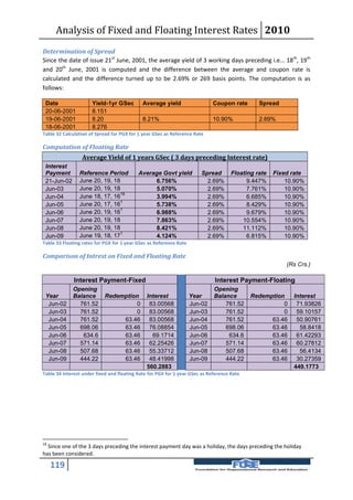 Analysis of Fixed and Floating Interest Rates 2010
Determination of Spread
Since the date of issue 21st June, 2001, the average yield of 3 working days preceding i.e... 18th, 19th
and 20th June, 2001 is computed and the difference between the average and coupon rate is
calculated and the difference turned up to be 2.69% or 269 basis points. The computation is as
follows:

 Date                 Yield-1yr GSec         Average yield                   Coupon rate       Spread
 20-06-2001           8.151
 19-06-2001           8.20                   8.21%                           10.90%            2.69%
 18-06-2001           8.276                  8.209
Table 32 Calculation of Spread for PGX for 1 year GSec as Reference Rate

Computation of Floating Rate
                 Average Yield of 1 years GSec ( 3 days preceding Interest rate)
 Interest
 Payment        Reference Period           Average Govt yield           Spread       Floating rate   Fixed rate
 21-Jun-02      June 20, 19, 18                 6.756%                    2.69%            9.447%        10.90%
 Jun-03         June 20, 19, 18                 5.070%                    2.69%            7.761%        10.90%
                                18
 Jun-04         June 18, 17, 16                 3.994%                    2.69%            6.685%        10.90%
                                1
 Jun-05         June 20, 17, 16                 5.738%                    2.69%            8.429%        10.90%
                                1
 Jun-06         June 20, 19, 16                 6.988%                    2.69%            9.679%        10.90%
 Jun-07         June 20, 19, 18                 7.863%                    2.69%          10.554%         10.90%
 Jun-08         June 20, 19, 18                 8.421%                    2.69%          11.112%         10.90%
                                1
 Jun-09         June 19, 18, 17                 4.124%                    2.69%            6.815%        10.90%
Table 33 Floating rates for PGX for 1 year GSec as Reference Rate

Comparison of Intrest on Fixed and Floating Rate
                                                                                                         (Rs Crs.)

              Interest Payment-Fixed                                         Interest Payment-Floating
             Opening                                                         Opening
 Year        Balance        Redemption         Interest             Year     Balance        Redemption     Interest
  Jun-02       761.52                0          83.00568            Jun-02       761.52               0     71.93826
  Jun-03       761.52                0          83.00568            Jun-03       761.52               0     59.10157
  Jun-04       761.52            63.46          83.00568            Jun-04       761.52           63.46     50.90761
  Jun-05       698.06            63.46          76.08854            Jun-05       698.06           63.46      58.8418
  Jun-06        634.6            63.46           69.1714            Jun-06        634.6           63.46     61.42293
  Jun-07       571.14            63.46          62.25426            Jun-07       571.14           63.46     60.27812
  Jun-08       507.68            63.46          55.33712            Jun-08       507.68           63.46      56.4134
  Jun-09       444.22            63.46          48.41998            Jun-09       444.22           63.46     30.27359
                                               560.2883                                                    449.1773
Table 34 Interest under fixed and floating Rate for PGX for 1 year GSec as Reference Rate




18
  Since one of the 3 days preceding the interest payment day was a holiday, the days preceding the holiday
has been considered.

     119
 