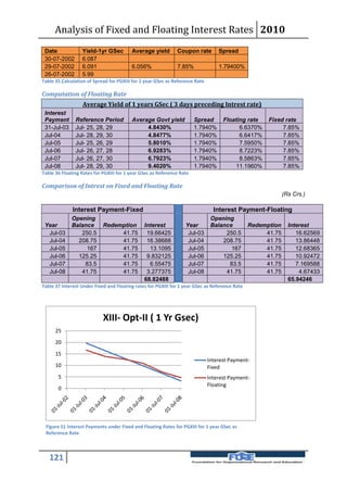 Analysis of Fixed and Floating Interest Rates 2010
 Date             Yield-1yr GSec         Average yield        Coupon rate         Spread
 30-07-2002       6.087
 29-07-2002       6.091                  6.056%               7.85%               1.79400%
 26-07-2002       5.99                   6.05600
Table 35 Calculation of Spread for PGXIII for 1 year GSec as Reference Rate

Computation of Floating Rate
                  Average Yield of 1 years GSec ( 3 days preceding Intrest rate)
 Interest
 Payment       Reference Period          Average Govt yield            Spread       Floating rate     Fixed rate
 31-Jul-03     Jul- 25, 28, 29                4.8430%                  1.7940%            6.6370%          7.85%
 Jul-04        Jul- 28, 29, 30                4.8477%                  1.7940%            6.6417%          7.85%
 Jul-05        Jul- 25, 26, 29                5.8010%                  1.7940%            7.5950%          7.85%
 Jul-06        Jul- 26, 27, 28                6.9283%                  1.7940%            8.7223%          7.85%
 Jul-07        Jul- 26, 27, 30                6.7923%                  1.7940%            8.5863%          7.85%
 Jul-08        Jul- 28, 29, 30                9.4020%                  1.7940%           11.1960%          7.85%
Table 36 Floating Rates for PGXIII for 1 year GSec as Reference Rate

Comparison of Intrest on Fixed and Floating Rate
                                                                                                             (Rs Crs.)

              Interest Payment-Fixed                                            Interest Payment-Floating
             Opening                                                           Opening
 Year        Balance        Redemption         Interest           Year         Balance          Redemption     Interest
  Jul-03        250.5            41.75          19.66425           Jul-03           250.5            41.75        16.62569
  Jul-04       208.75            41.75          16.38688           Jul-04          208.75            41.75        13.86448
  Jul-05          167            41.75           13.1095           Jul-05             167            41.75        12.68365
  Jul-06       125.25            41.75          9.832125           Jul-06          125.25            41.75        10.92472
  Jul-07         83.5            41.75           6.55475           Jul-07            83.5            41.75        7.169588
  Jul-08        41.75            41.75          3.277375           Jul-08           41.75            41.75         4.67433
                                               68.82488                                                        65.94246
Table 37 Interest Under Fixed and Floating rates for PGXIII for 1 year GSec as Reference Rate




                            XIII- Opt-II ( 1 Yr Gsec)
      25
      20
      15
                                                                              Interest Payment-
      10                                                                      Fixed
       5                                                                      Interest Payment-
                                                                              Floating
       0




 Figure 51 Interest Payments under Fixed and Floating Rates for PGXIII for 1 year GSec as
 Reference Rate



   121
 