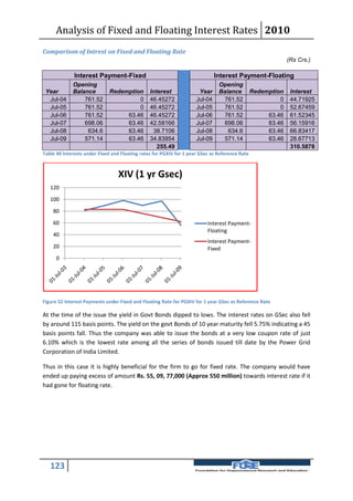 Analysis of Fixed and Floating Interest Rates 2010
Comparison of Intrest on Fixed and Floating Rate
                                                                                                             (Rs Crs.)

              Interest Payment-Fixed                                          Interest Payment-Floating
             Opening                                                           Opening
 Year        Balance          Redemption        Interest              Year     Balance          Redemption    Interest
  Jul-04         761.52                0        46.45272             Jul-04      761.52                  0    44.71925
  Jul-05         761.52                0        46.45272             Jul-05      761.52                  0    52.67459
  Jul-06         761.52            63.46        46.45272             Jul-06      761.52              63.46    61.52345
  Jul-07         698.06            63.46        42.58166             Jul-07      698.06              63.46    56.15916
  Jul-08          634.6            63.46         38.7106             Jul-08       634.6              63.46    66.83417
  Jul-09         571.14            63.46        34.83954             Jul-09      571.14              63.46    28.67713
                                                   255.49                                                     310.5878
Table 40 Interests under Fixed and Floating rates for PGXIV for 1 year GSec as Reference Rate



                                  XIV (1 yr Gsec)
   120
   100
    80
    60                                                                    Interest Payment-
                                                                          Floating
    40
                                                                          Interest Payment-
    20                                                                    Fixed
      0




Figure 52 Interest Payments under Fixed and Floating Rate for PGXIV for 1 year GSec as Reference Rate

At the time of the issue the yield in Govt Bonds dipped to lows. The interest rates on GSec also fell
by around 115 basis points. The yield on the govt Bonds of 10 year maturity fell 5.75% indicating a 45
basis points fall. Thus the company was able to issue the bonds at a very low coupon rate of just
6.10% which is the lowest rate among all the series of bonds issued till date by the Power Grid
Corporation of India Limited.

Thus in this case it is highly beneficial for the firm to go for fixed rate. The company would have
ended up paying excess of amount Rs. 55, 09, 77,000 (Approx 550 million) towards interest rate if it
had gone for floating rate.




   123
 