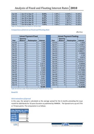 Analysis of Fixed and Floating Interest Rates 2010
 Apr-08          Apr 07 to Sep 07                     8.03%               1.00%              9.029%    10.35%
 Oct-08          Oct 07 to Mar 08                     7.75%               1.00%              8.746%    10.35%
 Apr-09          Apr 08 to Sep 08                     8.57%               1.00%              9.574%    10.35%
 Oct-09          Oct 08 to Mar 09                     6.57%               1.00%              7.567%    10.35%
 Apr-10          Apr 09 to Sep 09                     6.90%               1.00%              7.901%    10.35%
 Oct-10          Oct 09 to Mar 10                     7.57%               1.00%              8.571%    10.35%
Table 41 Floating Rates for PGVIII for 10 Year GSec

Comparison of Intrest on Fixed and Floating Rate
                                                                                                        (Rs Crs.)

              Intrest Payment-Fixed                                           Intrest Payment-Floating
              Opening                                                             Opening
 Year         Balance       Redemption         Interest             Year          Balance     Redemption    Interest
 Oct-00             20               0            1.035              Oct-00             20              0      1.2026
 Apr-01             20               0            1.035              Apr-01             20              0   1.210817
 Oct-01             20               0            1.035              Oct-01             20              0   1.177733
 Apr-02             20               0            1.035              Apr-02             20              0   1.049267
 Oct-02             20               0            1.035              Oct-02             20              0   0.886317
 Apr-03             20               0            1.035              Apr-03             20              0    0.83685
 Oct-03             20               0            1.035              Oct-03             20              0       0.728
 Apr-04             20               0            1.035              Apr-04             20              0      0.6574
 Oct-04             20               0            1.035              Oct-04             20              0   0.617417
 Apr-05             20               2            1.035              Apr-05             20              2   0.679317
 Oct-05             18               0           0.9315              Oct-05             18              0    0.69948
 Apr-06             18               2           0.9315              Apr-06             18              2   0.726705
 Oct-06             16               0            0.828              Oct-06             16              0   0.661467
 Apr-07             16               2            0.828              Apr-07             16              2    0.70588
 Oct-07             14               0           0.7245              Oct-07             14              0   0.611205
 Apr-08             14               2           0.7245              Apr-08             14              2   0.631995
 Oct-08             12               0            0.621              Oct-08             12              0    0.52477
 Apr-09             12               2            0.621              Apr-09             12              2    0.57446
 Oct-09             10               0           0.5175              Oct-09             10              0   0.378325
 Apr-10             10               2           0.5175              Apr-10             10              2   0.395067
 Oct-10              8               0            0.414              Oct-10              8              0    0.34282
                                                 18.009                                                     15.29789
Table 42 Interests under Fixed and Floating for PGVIII for 10 Year GSec

Bond IX


Determination of Spread
In this case, the spread is calculated as the average spread for the 6 months preceding the issue
month for AAA Bonds for 10 years Duration as published by FIMMDA. The Spread turns up at 0.75%
or 75 basis points. The computation is as follows:

Avg Spread for AAA
Bonds for 10 Years
Jul-00             74
Jun-00             77
May-00             72
Apr-00             80

   125
 