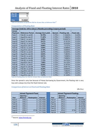 Analysis of Fixed and Floating Interest Rates 2010
Mar-00                  70
Feb-00                  75

Avg.            74.66667
                                                                            19
Table 43 Calculation of Spread for PGX for 10 year GSec as Reference Rate

Computation of Floating Rate
 Average Yield for 10Yrs GSec( 6 Months preceding Coupon period)
 Intrest
 Payment       Reference Period         Average Govt yield            Spread       Floating rate   Fixed rate
 Feb-01        Feb-00 to Jul-00               10.79%                   0.75%           11.5442%        12.25%
 Aug-01        Aug-00 to Jan-01               11.22%                   0.75%           11.9663%        12.25%
 Feb-02        Feb-01 to Jul-01                9.86%                   0.75%           10.6057%        12.25%
 Aug-02        Aug-01 to Jan-02                8.41%                   0.75%             9.1612%       12.25%
 Feb-03        Feb-02 to Jul-02                7.47%                   0.75%             8.2233%       12.25%
 Aug-03        Aug-02 to Jan-03                6.66%                   0.75%             7.4127%       12.25%
 Feb-04        Feb-03 to Jul-03                5.84%                   0.75%             6.5890%       12.25%
 Aug-04        Aug-03 to Jan-04                5.18%                   0.75%             5.9262%       12.25%
 Feb-05        Feb-04 to Jul-04                5.47%                   0.75%             6.2200%       12.25%
 Aug-05        Aug-04 to Jan-05                6.63%                   0.75%             7.3803%       12.25%
 Feb-06        Feb-05 to Jul-05                6.91%                   0.75%             7.6580%       12.25%
 Aug-06        Aug-05 to Jan-06                7.15%                   0.75%             7.8960%       12.25%
 Feb-07        Feb-06 to Jul-06                7.73%                   0.75%             8.4753%       12.25%
 Aug-07        Aug-06 to Jan-07                7.66%                   0.75%             8.4125%       12.25%
 Feb-08        Feb-07 to Jul-07                8.04%                   0.75%             8.7875%       12.25%
 Aug-08        Aug-07 to Jan-08                7.83%                   0.75%             8.5817%       12.25%
 Feb-09        Feb-08 to Jul-08                8.24%                   0.75%             8.9945%       12.25%
 Aug-09        Aug-08 to Jan-09                7.23%                   0.75%             7.9823%       12.25%
 Feb-10        Feb-09 to Jul-09                6.72%                   0.75%             7.4667%       12.25%
 Aug-10        Aug-09 to Jan-10                7.37%                   0.75%             8.1248%       12.25%
Table 44 Floating Rates for PGIX for 10 year GSec as Reference Rate

Since the spread is very low because of Heavy borrowing by Government, the floating rate is very
low and is always less than the fixed interest rate.

Comparison of Intrest on Fixed and Floating Rate
                                                                                                         (Rs Crs.)

             Intrest Payment-Fixed                                               Intrest Payment-Floating
              Opening                                                            Opening
 Year         Balance        Redemption       Interest           Year            Balance    Redemption   Interest
 Feb-01          576.5                0       35.31063           Feb-01             576.5            0    33.27606
 Aug-01          576.5                0       35.31063           Aug-01             576.5            0    34.49296
 Feb-02          576.5                0       35.31063           Feb-02             576.5            0    30.57083
 Aug-02          576.5                0       35.31063           Aug-02             576.5            0    26.40706
 Feb-03          576.5                0       35.31063           Feb-03             576.5            0    23.70376
 Aug-03          576.5            57.65       35.31063           Aug-03             576.5        57.65    21.36701
 Feb-04         518.85                0       31.77956           Feb-04            518.85            0    17.09351

19
     Source: www.fimmda.org



     126
 