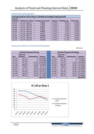 Analysis of Fixed and Floating Interest Rates 2010
Computation of Floating Rate
Average Yield for 10Yrs GSec( 12 Months preceding Coupon period)
Interest
Payment     Reference Period   Average Govt yield   Spread    Floating rate     Fixed rate
Jun-02      Jun 00 - May 01           7.82%         1.015%            8.84%         10.90%
Jun-03      Jun 01 - May 02           7.13%         1.015%            8.15%         10.90%
Jun-04      Jun 02 - May 03           6.61%         1.015%            7.62%         10.90%
Jun-05      Jun 03 - May 04           5.37%         1.015%            6.38%         10.90%
Jun-06      Jun 04 - May 05           6.59%         1.015%            7.61%         10.90%
Jun-07      Jun 05 - May 06           8.17%         1.015%            9.19%         10.90%
Jun-08      Jun 06 - May 07          10.63%         1.015%           11.65%         10.90%
Jun-09      Jun 07 - May 08          10.77%         1.015%           11.79%         10.90%
Jun-10      Jun 08 - May 09          12.13%         1.015%           13.15%         10.90%


Comparison of Intrest on Fixed and Floating Rate
                                                                                      (Rs Crs.)

           Interest Payment-Fixed                            Interest Payment-Floating
           Opening                                           Opening
Year       Balance      Redemption   Interest       Year     Balance        Redemption    Interest
Jun-02         761.52            0   83.00568       Jun-02      761.52                0   67.30631
Jun-03         761.52            0   83.00568       Jun-03      761.52                0    62.0569
Jun-04         761.52        63.46   83.00568       Jun-04      761.52           63.46    58.05955
Jun-05         698.06        63.46   76.08854       Jun-05      698.06           63.46    44.54903
Jun-06          634.6        63.46    69.1714       Jun-06       634.6           63.46    48.27085
Jun-07         571.14        63.46   62.25426       Jun-07      571.14           63.46    52.46397
Jun-08         507.68        63.46   55.33712       Jun-08      507.68           63.46    59.12484
Jun-09         444.22        63.46   48.41998       Jun-09      444.22           63.46    52.35725
Jun-10         380.76        63.46   41.50284       Jun-10      380.76           63.46    50.05883
                                     601.7912                                             494.2475




                          X ( 10 yr Gsec )
  90
  80
  70
  60
  50                                                    Interest Payment-
  40                                                    Fixed
  30
                                                        Interest Payment-
  20                                                    Floating
  10
   0




  128
 