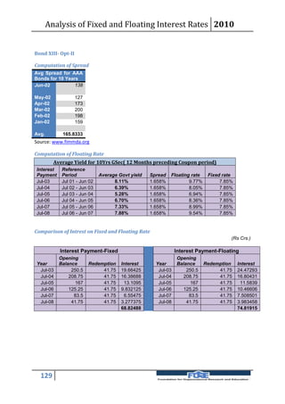 Analysis of Fixed and Floating Interest Rates 2010


Bond XIII- Opt-II

Computation of Spread
Avg Spread for AAA
Bonds for 10 Years
Jun-02           138

May-02              127
Apr-02              173
Mar-02              200
Feb-02              198
Jan-02              159

Avg.        165.8333
Source: www.fimmda.org

Computation of Floating Rate
         Average Yield for 10Yrs GSec( 12 Months preceding Coupon period)
Interest    Reference
Payment     Period            Average Govt yield   Spread   Floating rate    Fixed rate
Jul-03      Jul 01 - Jun 02         8.11%          1.658%           9.77%         7.85%
Jul-04      Jul 02 - Jun 03         6.39%          1.658%           8.05%         7.85%
Jul-05      Jul 03 - Jun 04         5.28%          1.658%           6.94%         7.85%
Jul-06      Jul 04 - Jun 05         6.70%          1.658%           8.36%         7.85%
Jul-07      Jul 05 - Jun 06         7.33%          1.658%           8.99%         7.85%
Jul-08      Jul 06 - Jun 07         7.88%          1.658%           9.54%         7.85%


Comparison of Intrest on Fixed and Floating Rate
                                                                                      (Rs Crs.)

           Interest Payment-Fixed                              Interest Payment-Floating
           Opening                                             Opening
Year       Balance        Redemption   Interest      Year      Balance      Redemption    Interest
 Jul-03         250.5          41.75   19.66425       Jul-03       250.5         41.75    24.47293
 Jul-04        208.75          41.75   16.38688       Jul-04      208.75         41.75    16.80431
 Jul-05           167          41.75    13.1095       Jul-05         167         41.75     11.5839
 Jul-06        125.25          41.75   9.832125       Jul-06      125.25         41.75    10.46606
 Jul-07          83.5          41.75    6.55475       Jul-07        83.5         41.75    7.508501
 Jul-08         41.75          41.75   3.277375       Jul-08       41.75         41.75    3.983458
                                       68.82488                                           74.81915




  129
 