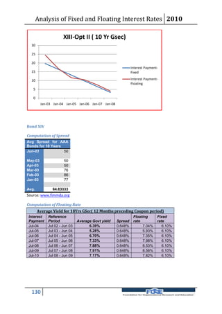 Analysis of Fixed and Floating Interest Rates 2010

                      XIII-Opt II ( 10 Yr Gsec)
  30

  25

  20
                                                              Interest Payment-
  15                                                          Fixed

  10                                                          Interest Payment-
                                                              Floating
   5

   0
         Jan-03 Jan-04 Jan-05 Jan-06 Jan-07 Jan-08




Bond XIV

Computation of Spread
Avg Spread for AAA
Bonds for 10 Years
Jun-03             50

May-03                50
Apr-03                50
Mar-03                76
Feb-03                86
Jan-03                77

Avg.           64.83333
Source: www.fimmda.org

Computation of Floating Rate
       Average Yield for 10Yrs GSec( 12 Months preceding Coupon period)
Interest     Reference                                         Floating       Fixed
Payment      Period            Average Govt yield    Spread    rate           rate
Jul-04       Jul 02 - Jun 03         6.39%           0.648%         7.04%        6.10%
Jul-05       Jul 03 - Jun 04         5.28%           0.648%         5.93%        6.10%
Jul-06       Jul 04 - Jun 05         6.70%           0.648%         7.35%        6.10%
Jul-07       Jul 05 - Jun 06         7.33%           0.648%         7.98%        6.10%
Jul-08       Jul 06 - Jun 07         7.88%           0.648%         8.53%        6.10%
Jul-09       Jul 07 - Jun 08         7.91%           0.648%         8.56%        6.10%
Jul-10       Jul 08 - Jun 09         7.17%           0.648%         7.82%        6.10%




  130
 