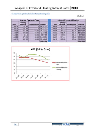 Analysis of Fixed and Floating Interest Rates 2010
Comparison of Intrest on Fixed and Floating Rate
                                                                                     (Rs Crs.)

          Interest Payment-Fixed                            Interest Payment-Floating
          Opening                                            Opening
Year      Balance      Redemption   Interest        Year     Balance    Redemption    Interest
 Jul-04       761.52            0   46.45272       Jul-04      761.52            0    53.61075
 Jul-05       761.52            0   46.45272       Jul-05      761.52            0    45.13123
 Jul-06       761.52        63.46   46.45272       Jul-06      761.52        63.46    55.94227
 Jul-07       698.06        63.46   42.58166       Jul-07      698.06        63.46    55.72066
 Jul-08        634.6        63.46    38.7106       Jul-08       634.6        63.46     54.1391
 Jul-09       571.14        63.46   34.83954       Jul-09      571.14        63.46    48.90415
 Jul-10       507.68        63.46   30.96848       Jul-10      507.68        63.46    39.69068
                                    286.4584                                          353.1388




                        XIV (10 Yr Gsec)
  60

  50

  40

  30                                                   Interest Payment-
                                                       Fixed
  20
                                                       Interest Payment-
  10                                                   Floating

   0




  131
 