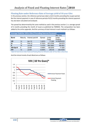 Analysis of Fixed and Floating Interest Rates 2010
Floating Rate under Reference Rate of Average yield of 10 year GSec
In the previous section, the reference period was taken a 6/12 months preceding the coupon period.
But the interest payment in case of reference period of 6/12 months preceding the interest payment
has also been calculated and analysed.

The spread has determined by the same method as used in the previous section ( i.e. average spread
of 6 months preceding the month of issue) as published by FIMMDA. The computation has been
added to the online appendix. And the summary of total interest in each method is as follows:

Average Yield for 10Yrs GSec( Preceding Interest Payment)
                                                                                                                                  (Rs. Crs)
Bond                       Maturity               Interest paid till                               Spread             Under       Under
                                                                                                                      Fixed       Floating
VIII                       14                     Apr-10                                           1.000%                17.595   14.59242333
IX                         12                     Feb-10                                           0.750%              497.8798        334.674
X                          14                     Jun-09                                           1.015%              560.2883        464.861
XIII-Opt-II                6                      Jul-08                                           1.658%               68.8249          71.826
XIV                        12                     Jul-09                                           0.648%                255.49       320.4026
Table 46 Total Intrest Under Fixed and Floating Rates for All Bonds under 10 Year GSec as Base Rate

And the Intrest trends of each Bond are as follows:


                                                      VIII ( 10 Yrs Gsec)*
   1.4
   1.2
     1
   0.8
                                                                                                                           Intrest Payment-Fixed
   0.6
   0.4                                                                                                                     Intrest Payment-
   0.2                                                                                                                     Floating

     0
                  Aug-01


                                    Apr-03




                                                                        Aug-06


                                                                                          Apr-08
                                             Feb-04




                                                                                                    Feb-09
                                                      Dec-04




                                                                                                             Dec-09
         Oct-00


                           Jun-02




                                                               Oct-05


                                                                                 Jun-07




   132
 