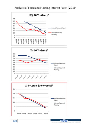 Analysis of Fixed and Floating Interest Rates 2010

                                                       IX ( 10 Yrs Gsec)*
40
35
30
25
20                                                                                                                        Intrest Payment-Fixed
15
10                                                                                                                        Intrest Payment-
5                                                                                                                         Floating
0


                                                                                                        May-09
                                May-03


                                                  Nov-04


                                                                    May-06
              Nov-01
                       Aug-02




                                                           Aug-05



                                                                                      Nov-07
                                                                                               Aug-08
     Feb-01




                                         Feb-04




                                                                             Feb-07




                                                                                                                 Feb-10


                                                           X ( 10 Yr Gsec)*
90
80
70
60
50                                                                                                                           Interest Payment-
40                                                                                                                           Fixed
30
                                                                                                                             Interest Payment-
20                                                                                                                           Floating
10
 0




                                         XIII- Opt II (10 yr Gsec)*
25

20

15                                                                                                                           Interest Payment-
                                                                                                                             Fixed
10
                                                                                                                             Interest Payment-
                                                                                                                             Floating
5

0
         Jan-03 Jan-04 Jan-05 Jan-06 Jan-07 Jan-08




133
 