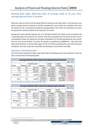 Analysis of Fixed and Floating Interest Rates 2010
Floating Rate under Reference Rate of Average yield of 10 year GSec-
Average Spread of last 12 months


Alternate study of interest cost by taking different spread has also been done. In the previous case,
where average spread of previous 6 months preceding the issue month was considered. But since
the reference rate is calculated by taking the average yield of 10 yr GSec for preceding 12 months,
the spread also need to be taken for the period of 12 months.

Among the 5 issues selected namely, VIII, IX, X, XIII-Opt-II and XIV, the Intrest on the Issue Series VIII
is paid half yearly, thus spread for 12 months need not be calculated. And for Series IX and X, due to
unavailability of data, the spread has not been computed for 12 months preceding the issue month.
Thus for issue Series XIII-Opt II and XIV, the spread as published by FIMMDA for AAA rated PSU
Bonds with reference to 10 year GSec paper for the 12 months preceding the issue month has been
considered. The costs under each case (fixed and floating) is summarised in the table.

Summary of Each Base Rate
The total interest payment till date under both fixed and floating rate for the selected 5 issues has
been summarised in the following table.

               Average Yield for 10Yrs GSec( Preceding Interest Payment)
                                                                                        (Rs. Crs)
                               Interest paid               Under         Under
 Bond               Maturity   till            Spread      Fixed         Floating       Savings
            VIII         14           Apr-10      1.00%       18.009        15.29789     2.71111
             IX          12          Feb-10       0.75%     497.8798          334.674   163.2059
              X          14           Jun-09     1.015%     560.2883        464.8609    95.42745
                                                 1.658%     68.82488        71.82599    -3.00112
     XIII-Opt-II          6          Jul-08           20
                                               1.507%       68.82488            73.49   -4.66512
                                                 0.648%       255.49        320.3901    -64.9001
           XIV           12          Jul-09            2
                                                0.711%        255.49        323.0287    -67.5387
Table 47 Summary of Costs under 1 Year GSec as Base Rate

                   Average Yield for 10Yrs GSec( Preceding Coupon period)
                                                                                        (Rs. Crs)
                               Interest paid               Under        Under
 Bond               Maturity   till            Spread      Fixed        Floating        Savings
            VIII         14           Apr-10     1.00%      17.59500       14.59242     3.002577
             IX          12          Aug-10      0.75%       508.473       352.3925     156.0805
              X          14           Jun-10    1.015%      601.7912         494.247    107.5442
                                                1.658%      68.82488       74.81652     -5.99164
     XIII-Opt-II          6          Jul-08           2
                                               1.507%       68.82488         70.4959    -1.67103
                                                0.648%      286.4584       353.1248     -66.6663
           XIV           12          Jul-10           2
                                               0.711%       286.4584       356.0833     -69.6249
Table 48 Summary of Costs under 10 Year GSec as Base Rate ( Coupon Period)




20
     Spread is determined taking previous 12 months’ average of Spread as published by FIMMDA

     135
 